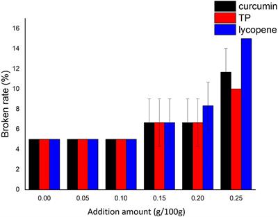 Effect of three natural antioxidants on the structure and physicochemical properties of sweet potato starch noodles